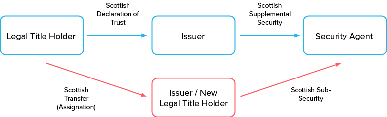 Scottish documents typically used in a securitisation deal